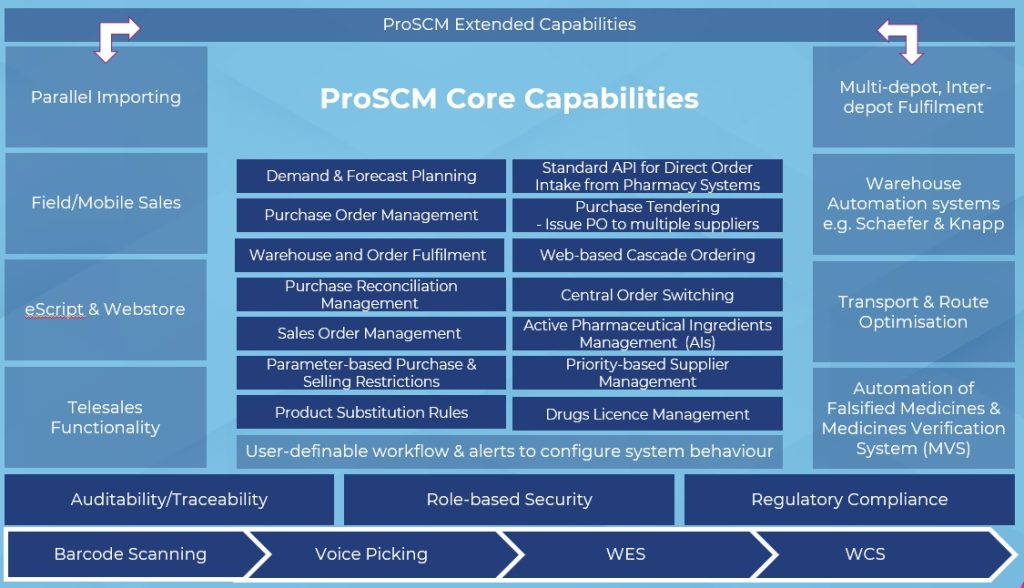 ProSCM Supply Chain Management Software Capabilities